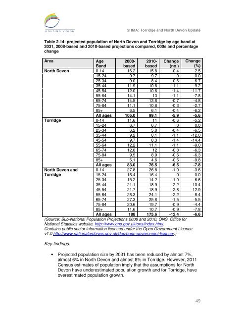 Strategic Housing Market Assessment - North Devon District Council