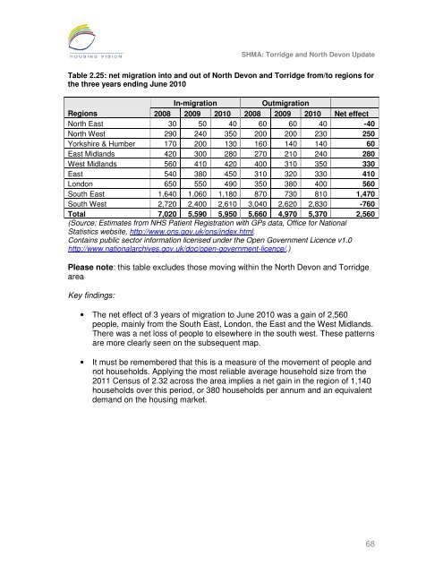 Strategic Housing Market Assessment - North Devon District Council