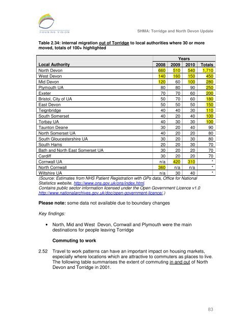 Strategic Housing Market Assessment - North Devon District Council