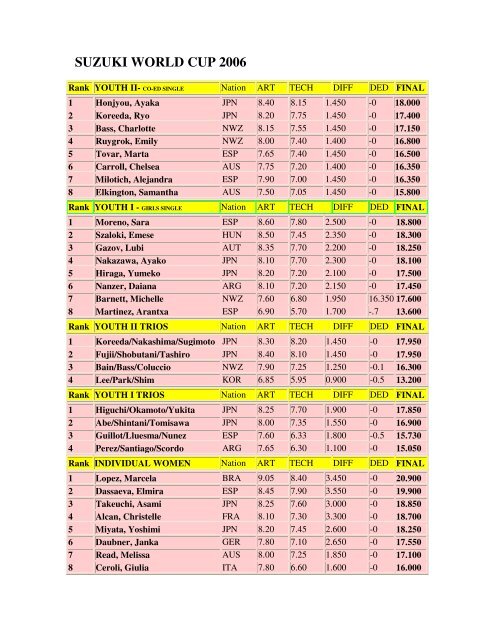 SUZUKI WORLD CUP 2006