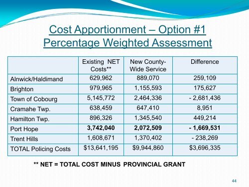 Port Hope - Northumberland County