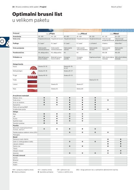 BOSCH Program reznih-brusnih ploča