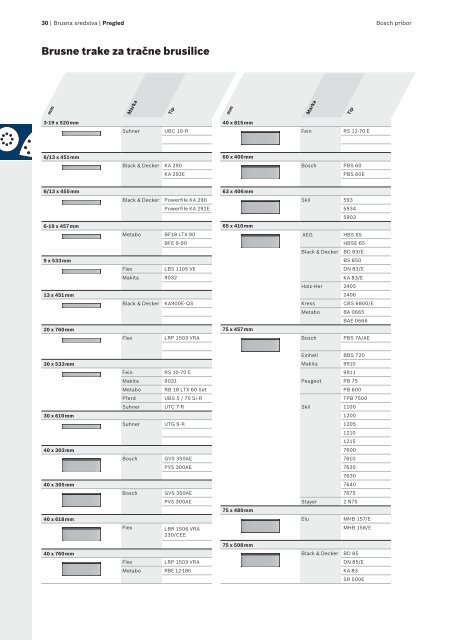 BOSCH Program reznih-brusnih ploča