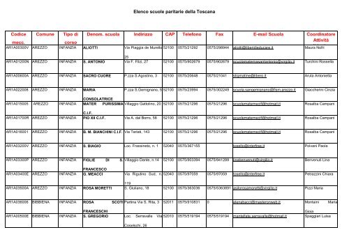 Elenco scuole paritarie della Toscana Codice mecc. Comune Tipo ...