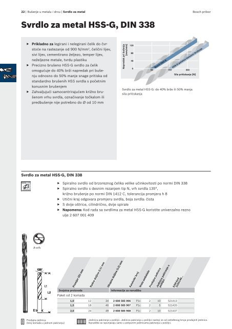 BOSCH Program svrdla za metal