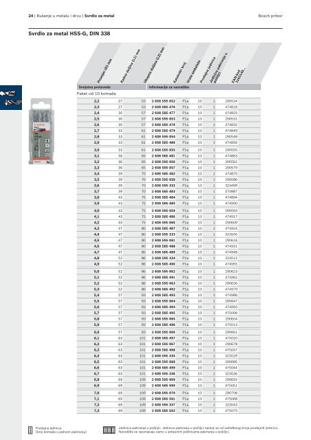 BOSCH Program svrdla za metal