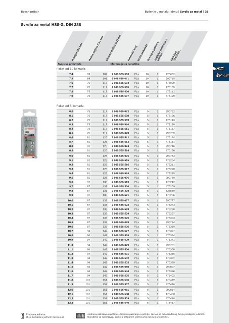 BOSCH Program svrdla za metal