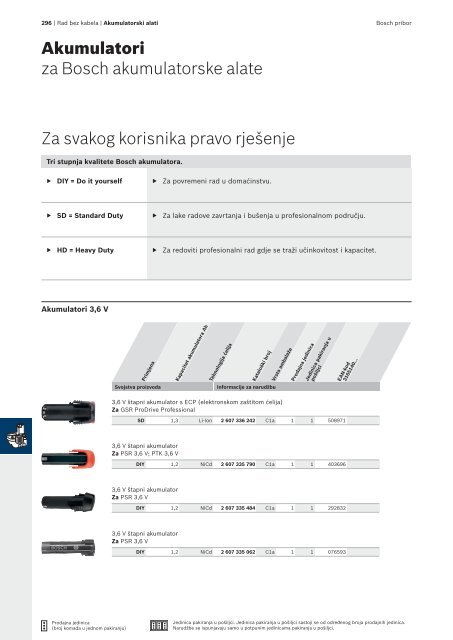 BOSCH Program svrdla za metal