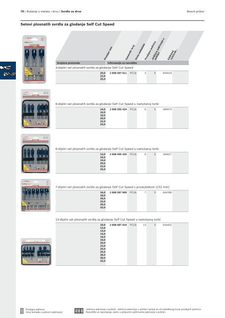 BOSCH Program svrdla za metal