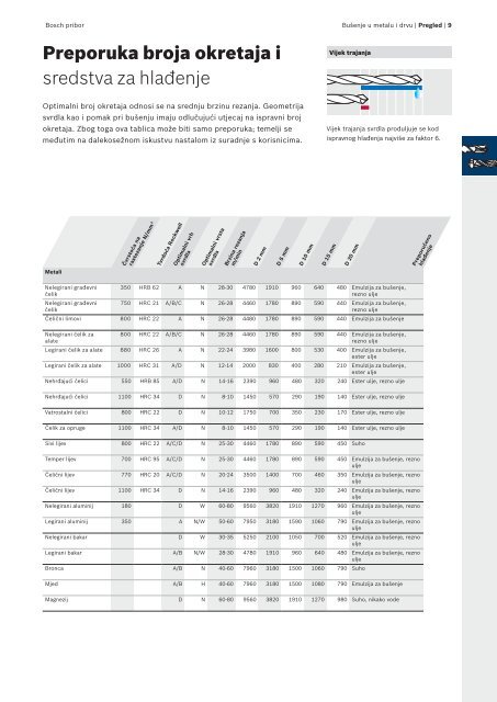 BOSCH Program svrdla za metal