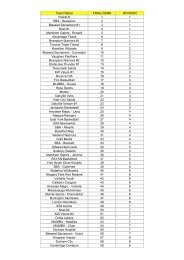 U15 Midget Boys - Final Rankings