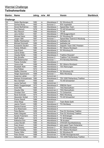 Werntal Challenge Teilnehmerliste