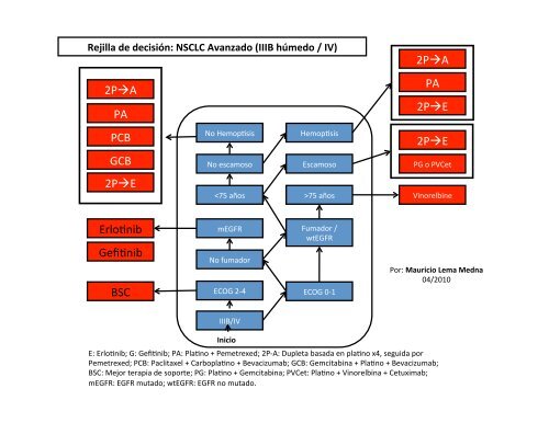 Foco cÃ¡ncer de pulmÃ³n y oncologÃ­a gastrointestinal