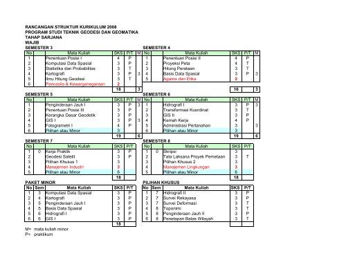 Rancangan Struktur Kurikulum 2008 Program Studi