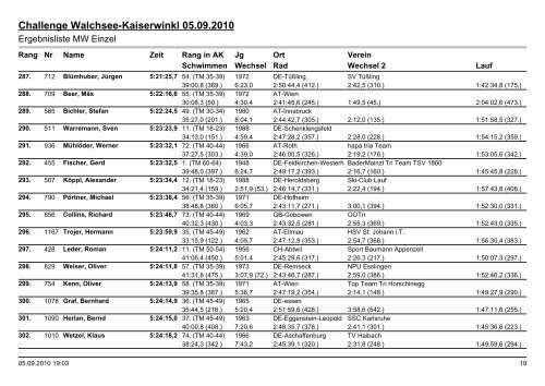 Challenge Walchsee-Kaiserwinkl 05.09.2010 - Raika Tri Telfs