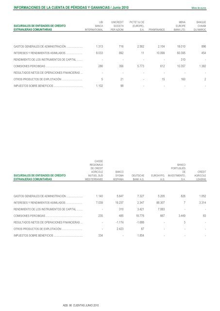 Cuentas de PÃ©rdidas y Ganancias y Estados de Ingresos y Gastos ...