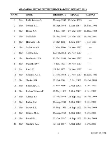 District Judges - Bombay High Court