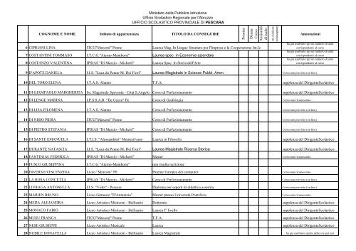 Elenco dei docenti aventi diritto ai permessi retribuiti per il diritto allo ...