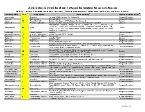 Frac Fungicide Chart