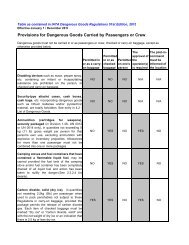 Provisions for Dangerous Goods Carried by Passengers or Crew