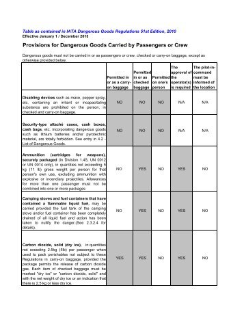 Provisions for Dangerous Goods Carried by Passengers or Crew