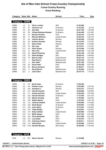 Individual Results by Category - Manx Timing Solutions