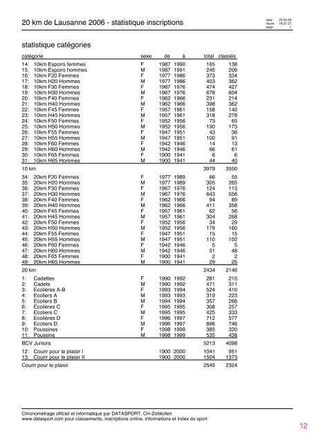 Journal des rÃ©sultats [PDF - 4'741 ko] - 20 km de Lausanne