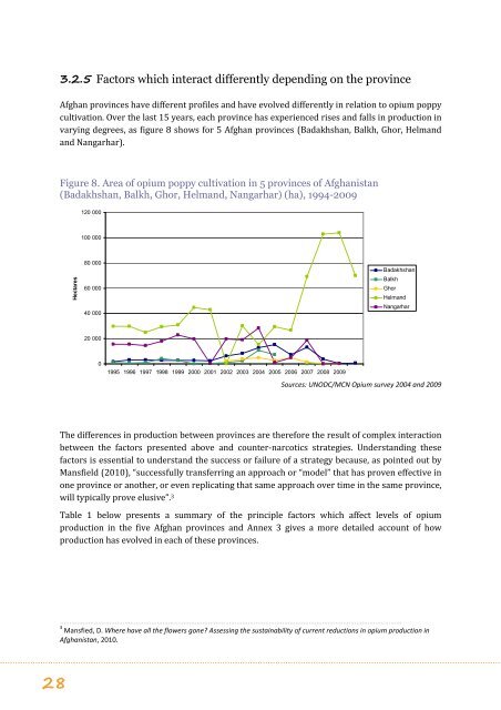 strategies to counter opiate in Afghanistan - Groupe URD