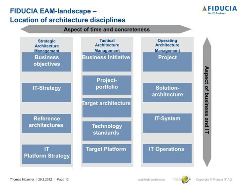 Fiducia IT AG - Troux