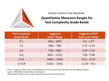 Quantitative Measures Ranges for Text Complexity Grade Bands