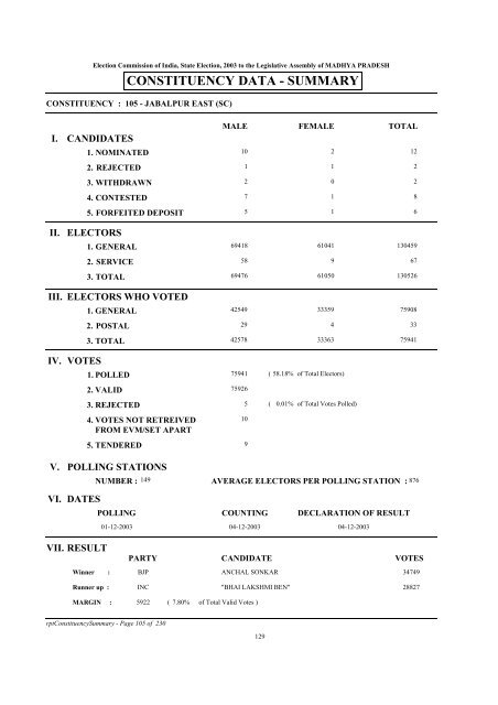 CONSTITUENCY DATA - SUMMARY - Election Commission of India