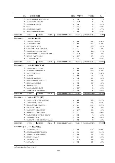 CONSTITUENCY DATA - SUMMARY - Election Commission of India