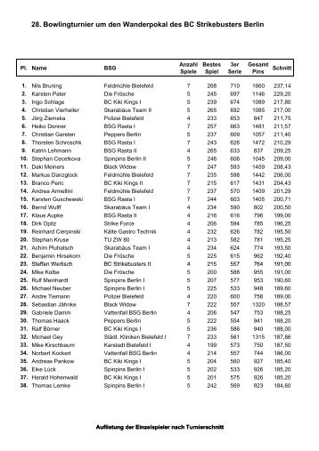 Schnittliste Mannschaftsturnier - BC Strikebusters Berlin