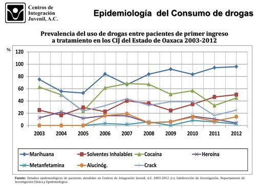 Oaxaca - Centros de Integración Juvenil