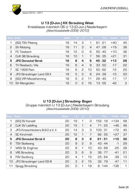 U 13 (D-Jun.) Straubing - des TSV Oberschneiding