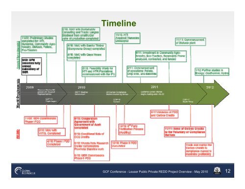 Leuser Public Private REDD Project An Overview - GCF