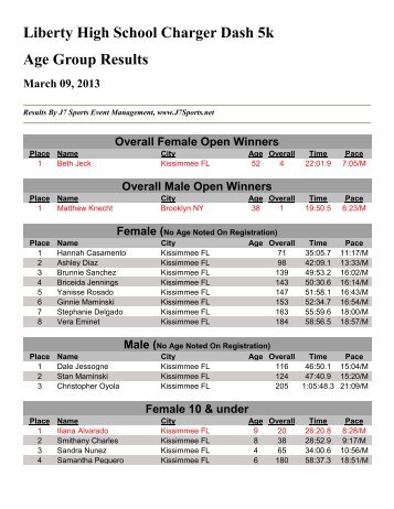 Charger Dash 5K Age Group Results List 2013 - Liberty High School