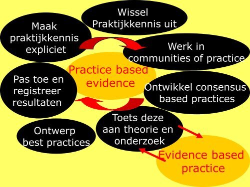 Monodisciplinaire ontwikkeling en richtlijngestuurde ... - KenVaK