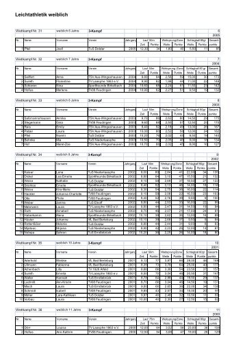 Siegerliste Leichtathletik - SF Birkelbach