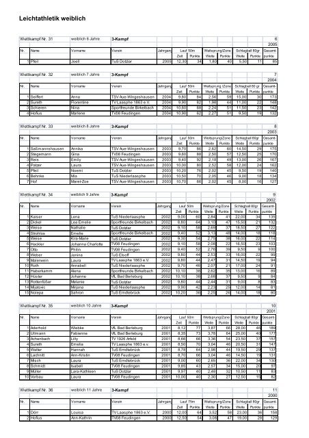 Siegerliste Leichtathletik - SF Birkelbach
