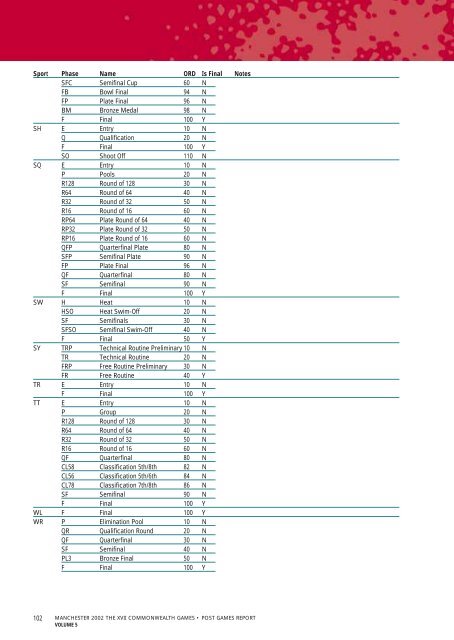 Post Games Report - Commonwealth Games Federation