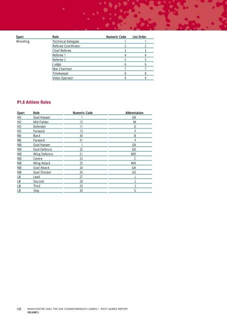 Post Games Report - Commonwealth Games Federation