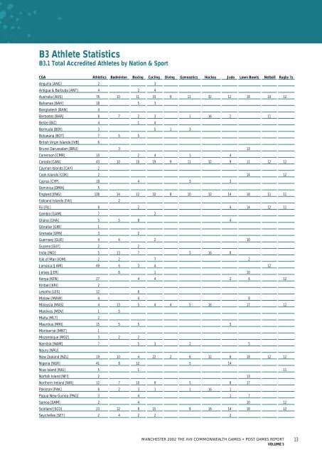 Post Games Report - Commonwealth Games Federation