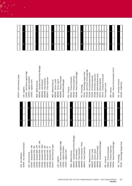 Post Games Report - Commonwealth Games Federation