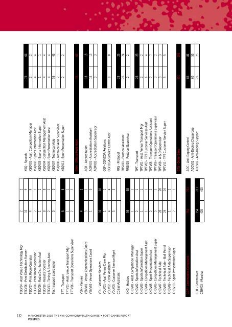 Post Games Report - Commonwealth Games Federation