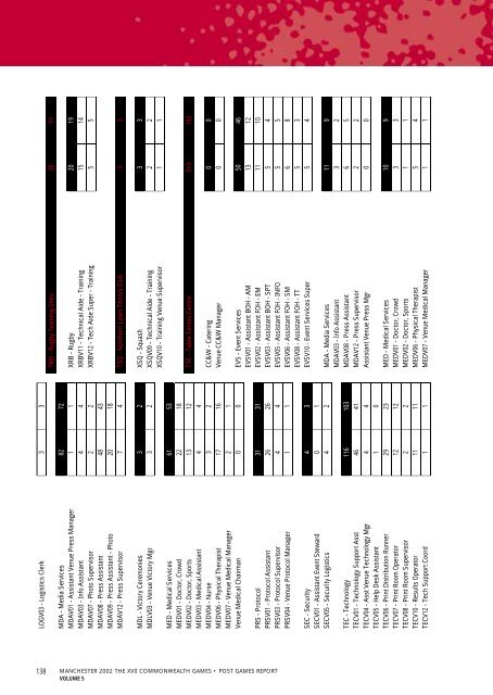 Post Games Report - Commonwealth Games Federation