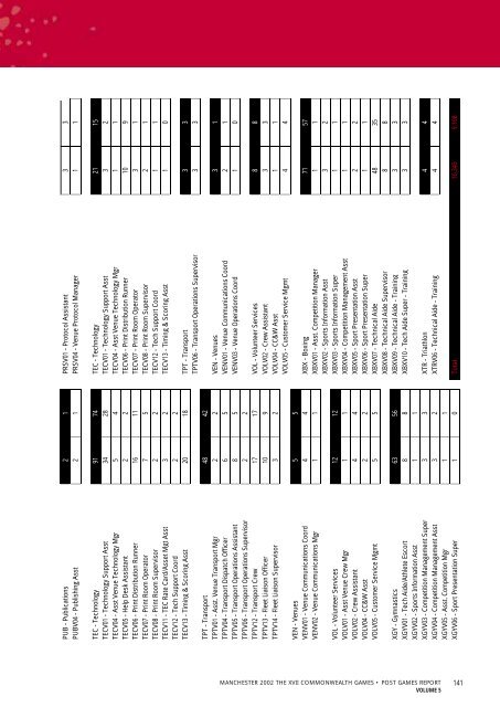 Post Games Report - Commonwealth Games Federation