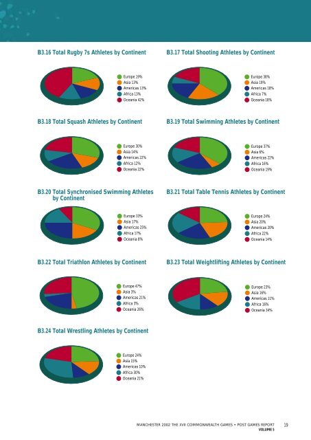 Post Games Report - Commonwealth Games Federation