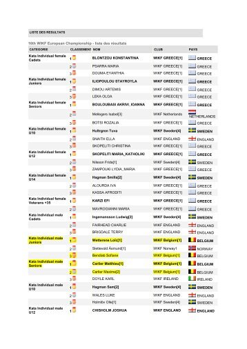16th WIKF European Championship - liste des résultats