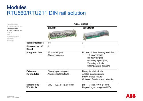 RTU560G Series RTU560G Series CMU & Modules